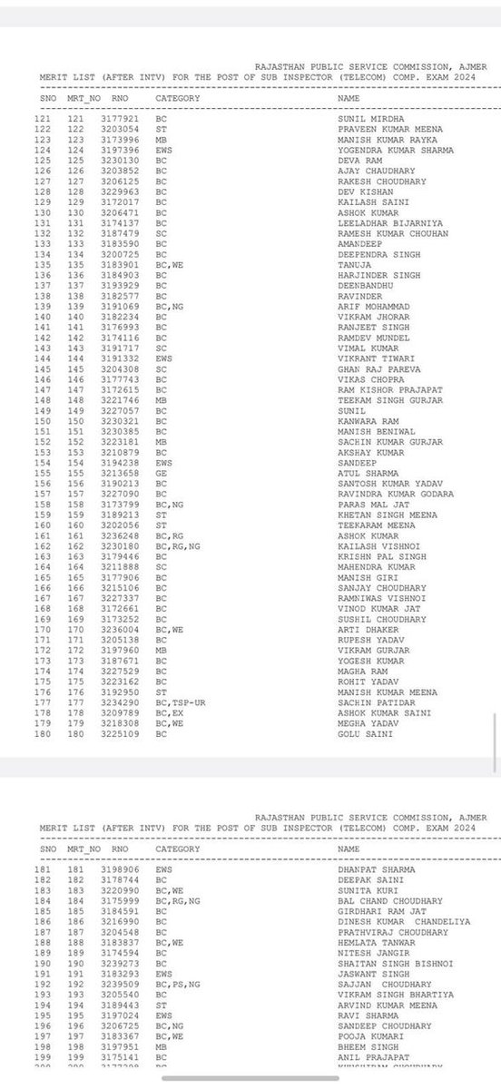 talk2anuradha's tweet photo. Rajasthan SI Telecom result was released yesterday.
Check the 200 candidates in the merit list:

BC - 156
SC - 14
ST - 12
General - 3
EWS - 15

Talk about representation ! https://t.co/J0nilqn2UR