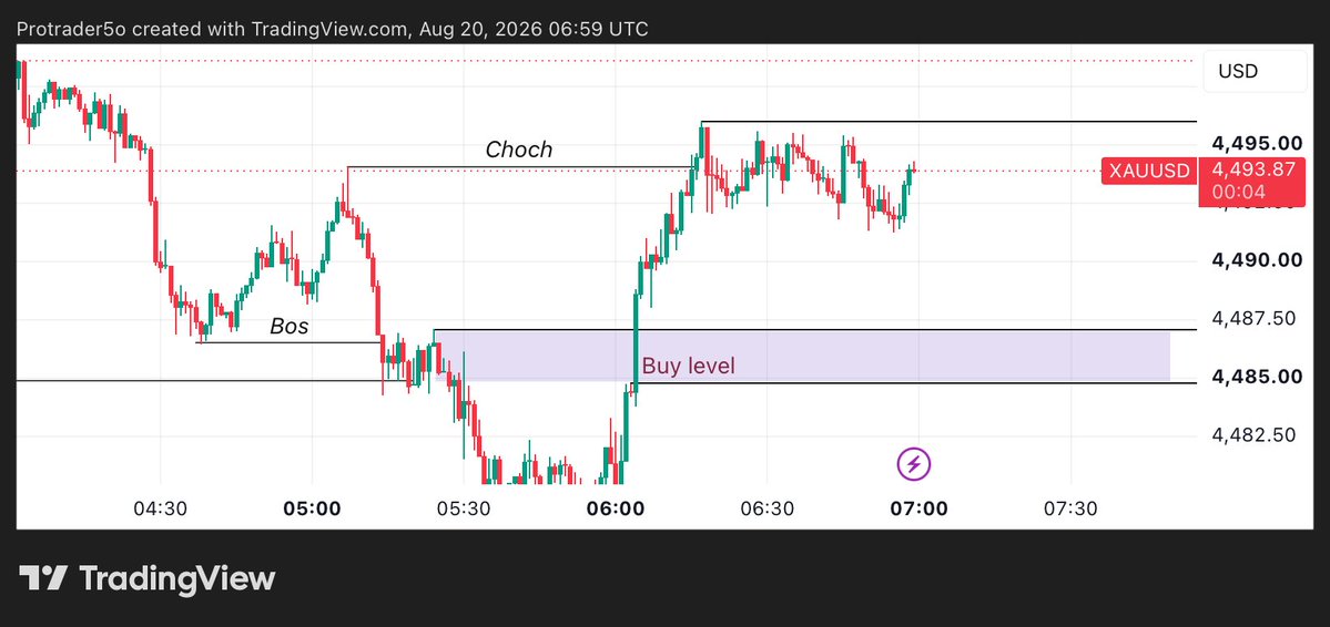 MichealTrader9's tweet photo. Xauusd chart analysis 📈 https://t.co/NGguvMR6t4