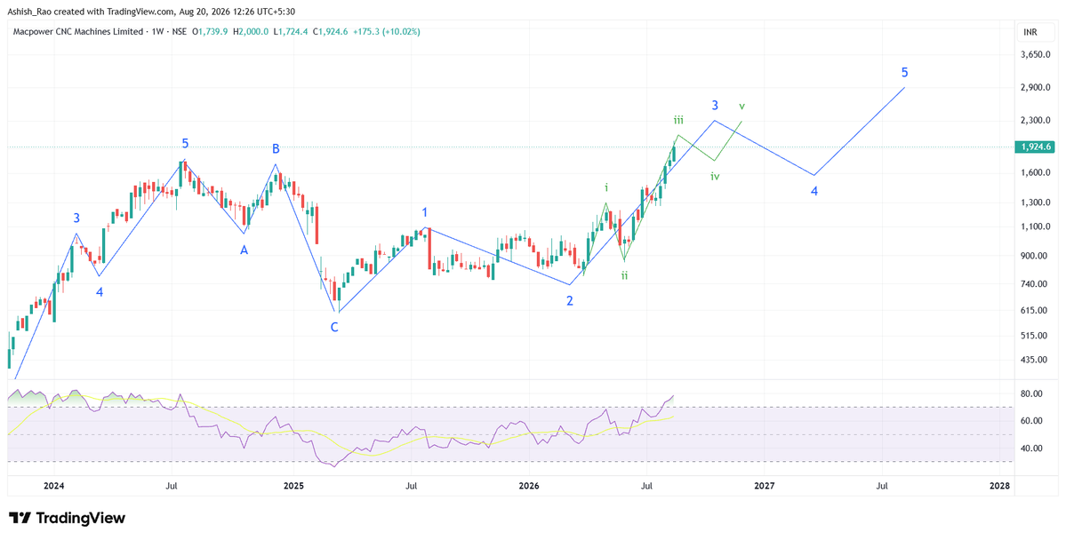 AshishRaoWho's tweet photo. #MACPOWER chart update
Advancing as previously charted. Adjusted the levels.

PS - disclaimer in my profile bio

https://t.co/SYkAKmeLjX https://t.co/VNs5B2cilo