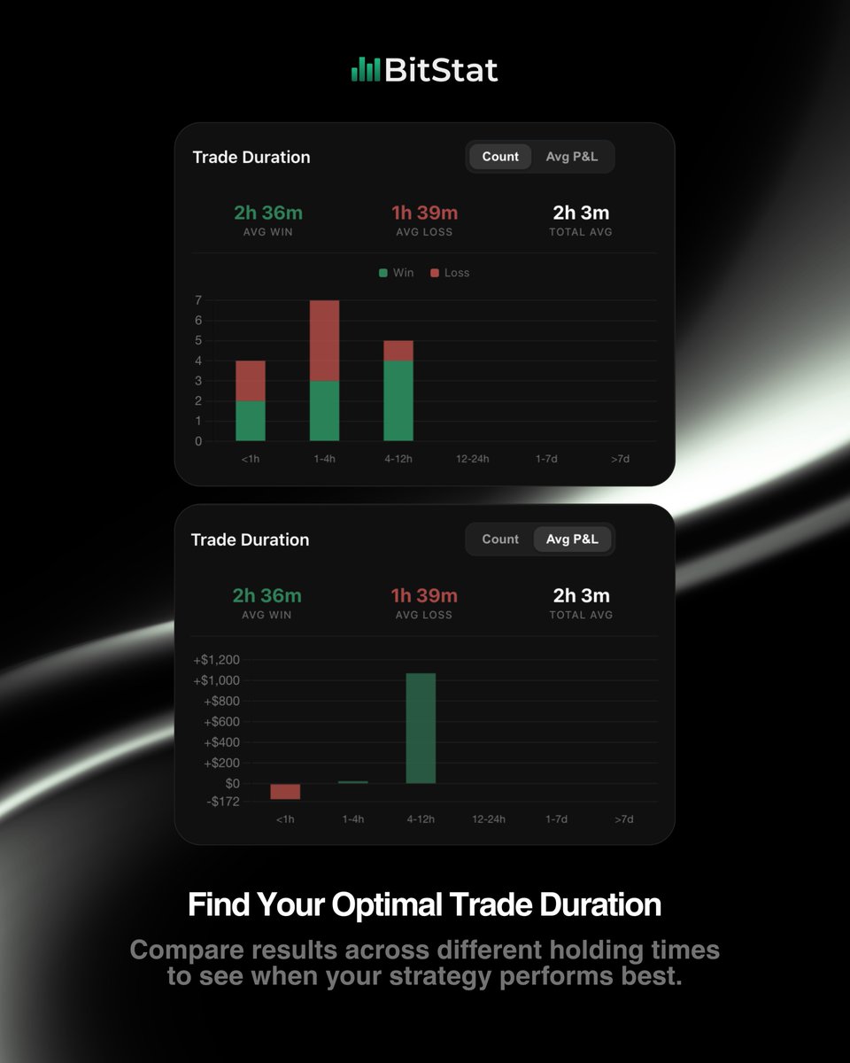 BitStat_com's tweet photo. Trade duration isn’t just a detail. It’s part of your strategy.

Don’t try to hold every trade longer or close everything sooner. Find the duration at which your strategy performs best - then make it a rule.

#trading #tradingjournal #tradingstrategy #traderanalytics https://t.co/BWvBIWHOvv