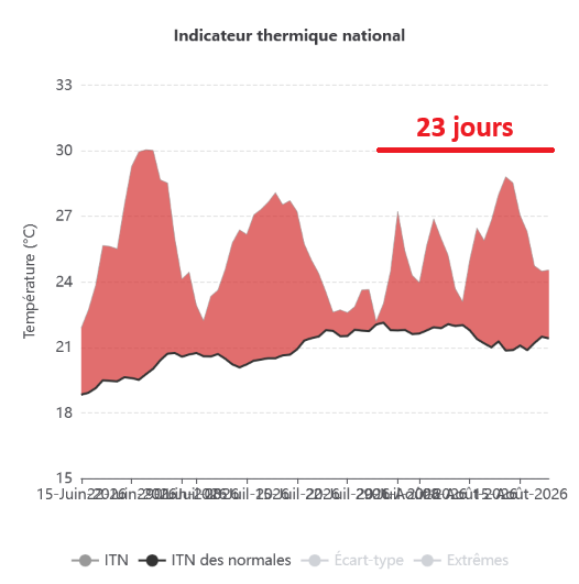 nicolasberrod's tweet photo. 🥵 24,5 °C de température moyenne en France hier : cette 3e vague de #chaleur de l'été a duré 23 jours, soit la plus longue jamais enregistrée (à égalité avec 1983).

Je dis exprès "a duré" car elle devrait s'achever aujourd'hui, avec le rafraîchissement prévu.

Pour rappel, une vague de chaleur à l'échelle nationale s'achève quand la température moyenne repasse sous 23,4 °C trois jours de suite ou sous 22,4 °C un jour.

(Via Dataclimat)