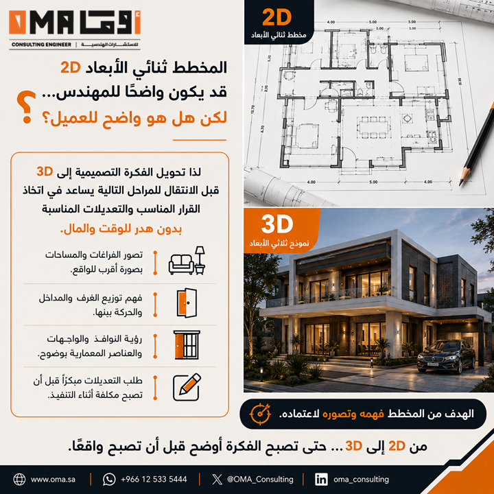 oma_consulting's tweet photo. المخطط ثنائي الأبعاد 2D قد يكون واضحًا للمهندس... لكن هل هو واضح للعميل؟ 🤔

من التحديات التي تواجه مالك العقار أثناء مرحلة التصميم أن يعتمد مخطط 2D، ثم عند رؤية المساحات على الطبيعة يكتشف أن تصوره كان مختلفًا.

لذلك، تحويل الفكرة التصميمية إلى 3D قبل الانتقال للمراحل التالية يساعد على اتخاذ القرار المناسب دون هدر للوقت والمال.

🏠 تصور الفراغات والمساحات بصورة أقرب للواقع.
🚪 فهم توزيع الغرف والمداخل والحركة بينها.
🪟 رؤية النوافذ والواجهات والعناصر المعمارية بوضوح.
✏️ إجراء التعديلات قبل أن تصبح مكلفة أثناء التنفيذ.

الهدف ليس مجرد اعتماد المخطط... بل فهمه وتصوره قبل اعتماده.
من 2D إلى 3D... حتى تصبح الفكرة أوضح قبل أن تصبح واقعًا.

#التصميم_المعماري #3D #تصميم_المنازل #البناء #أوما_للاستشارات_الهندسية #مكة #الرياض #جدة #القصيم #السعودية #الدمام #الخبر