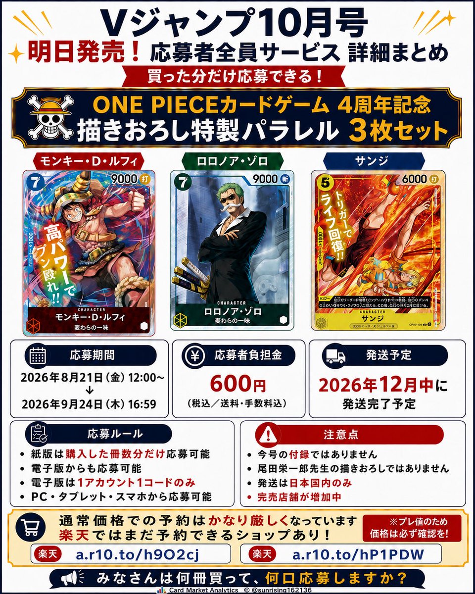 sunrising162136's tweet photo. 🚨いよいよ明日発売！Vジャンプ10月号

買った分だけ応募できるみたいです！！

『ONE PIECEカードゲーム』
4周年記念の応募者全員大サービスについて、詳細が出てきました🔥

今回もらえるのは、
ルフィ・ゾロ・サンジの描きおろしイラスト特製パラレルカード3枚セット！

📌 応募期間
2026年8月21日（金）12:00〜9月24日（木）16:59

📌 応募者負担金
600円（税込／送料・手数料込）

📌 発送予定
2026年12月中旬までに発送完了予定

📌 応募について
紙版は購入した冊数分だけ応募可能とのこと。

電子版からも応募可能ですが、
1アカウントにつき1コードのみ入手可能です。

ということは、
複数応募したい人は紙版を複数冊確保しておく形になりそうです👀

ただし現在、
通常価格での予約はかなり厳しくなってきています。

楽天ではまだ予約できるショップあり👇

🔗 https://t.co/8C9IqeVcMm
🔗 https://t.co/FRSM8D6cob

完売店舗もかなり増えてきています。

いよいよ明日発売ですが、
みなさんは何冊買って、何口応募する予定ですか？🔥

#Vジャンプ
#Vジャンプ10月号
#ワンピースカード
#ワンピカード
#ONEPIECEカードゲーム
#ONEPIECE
#ルフィ
#ゾロ
#サンジ
#応募者全員サービス
#応募者全員大サービス
#プロモカード
#パラレルカード
#ワンピースプロモ
#トレカ
#カードゲーム