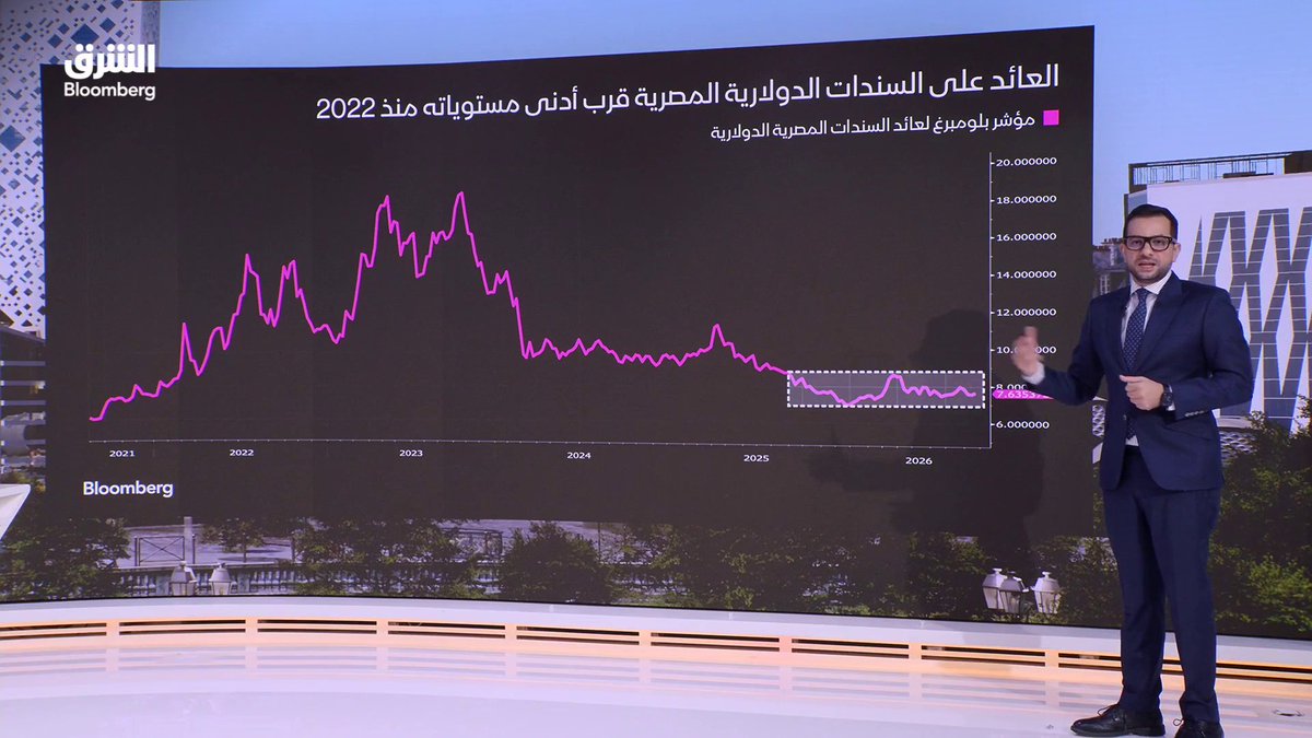 التضخم المصري يعاود الارتفاع في يوليو بعد 3 أشهر من التراجع.. هل تؤجل الضغوط الجيوسياسية خفض الفائدة؟. تابعوا الشرق بلومبرغ للمزيد 