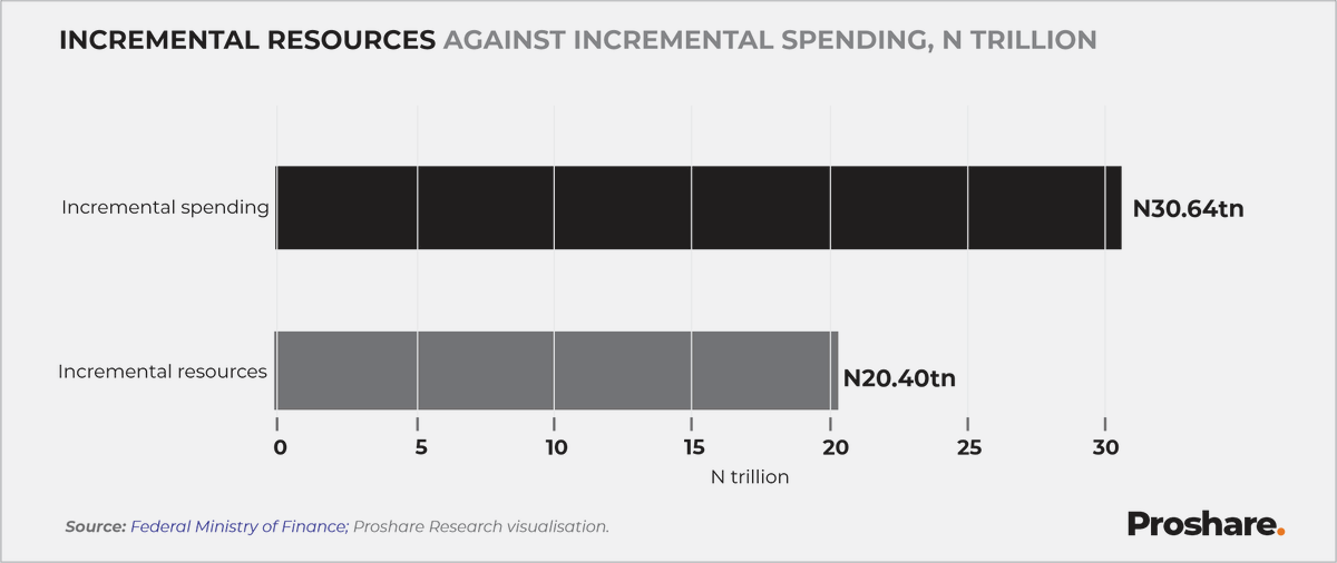 OlufemiAwoyemi's tweet photo. Nigeria’s reform scorecard provides a useful basis for assessing the gains, costs and unfinished work arising from the current policy programme. The reported N20.40tn in incremental resources, against N30.64tn in additional spending pressures, shows that stronger revenues have not eliminated the fiscal gap, with borrowing financing a significant share of the difference.

The Federal Government deserves commendation for acknowledging the costs of stabilisation, the continuing pressure on households and the limits of the outcomes achieved. Public recognition that “a scorecard that only lists wins is not a scorecard” strengthens accountability and creates a more credible basis for policy evaluation.

The next phase must now be about how we translate macroeconomic stability into lower food costs, improved real incomes, productive employment and stronger private-sector investment. 

This will require much more hard work from the economic management team and, indeed, the entire executive council and the public-private governance architecture. Regular reporting on how additional public resources improve measurable economic, security and social outcomes will go a long way towards shaping narratives and public mood, both of which are needed under a reform programme.

READ MORE>>>  https://t.co/ssW0Wtp2ox via @ecopoliticsNG @proshare 

cc: @FinMinNigeria @cenbank @NGRPresident @FMINONigeria @officialNESG @Econassociates @FDC_ltd @NIPSSKuru @IoDCCGNigeria @nbccng @SECNigeria