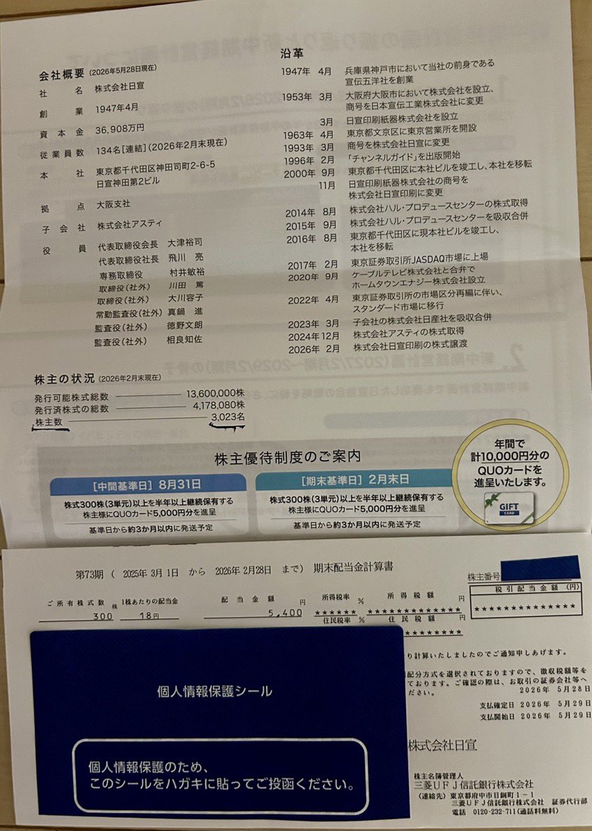 NISA20251201's tweet photo. ㊗️ ８月と２月の年２回QUOカード５０００円、年間合計１万円のQUOカードが貰える隠れ優良株主優待銘柄‼️㊗️

㊗️上期経常を一転17％増益に上方修正・5期ぶり最高益更新‼️㊗️

６５４３(株)日宣
※隠れ優良株主優待銘柄😊

8/20終値１２２０円💯
配当利回り２.７％💯

株主優待３００株以上の場合💯

継続保有半年以上
QUOカード８月と２月💯
５０００円✖️年2回💯
優待利回り２.７％💯

総合利回り５.４％💯

NISAにおすすめ銘柄、高配当銘柄
累進配当銘柄、バリュー株、個別株
デイトレ銘柄、スイング銘柄など、
日々優良銘柄を探しポストします🥰👍