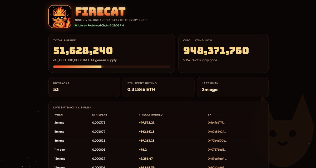 pons_firecat's tweet photo. 5.1% burned so far 🔥🔥 😼😼 https://t.co/sz2yS79Izy