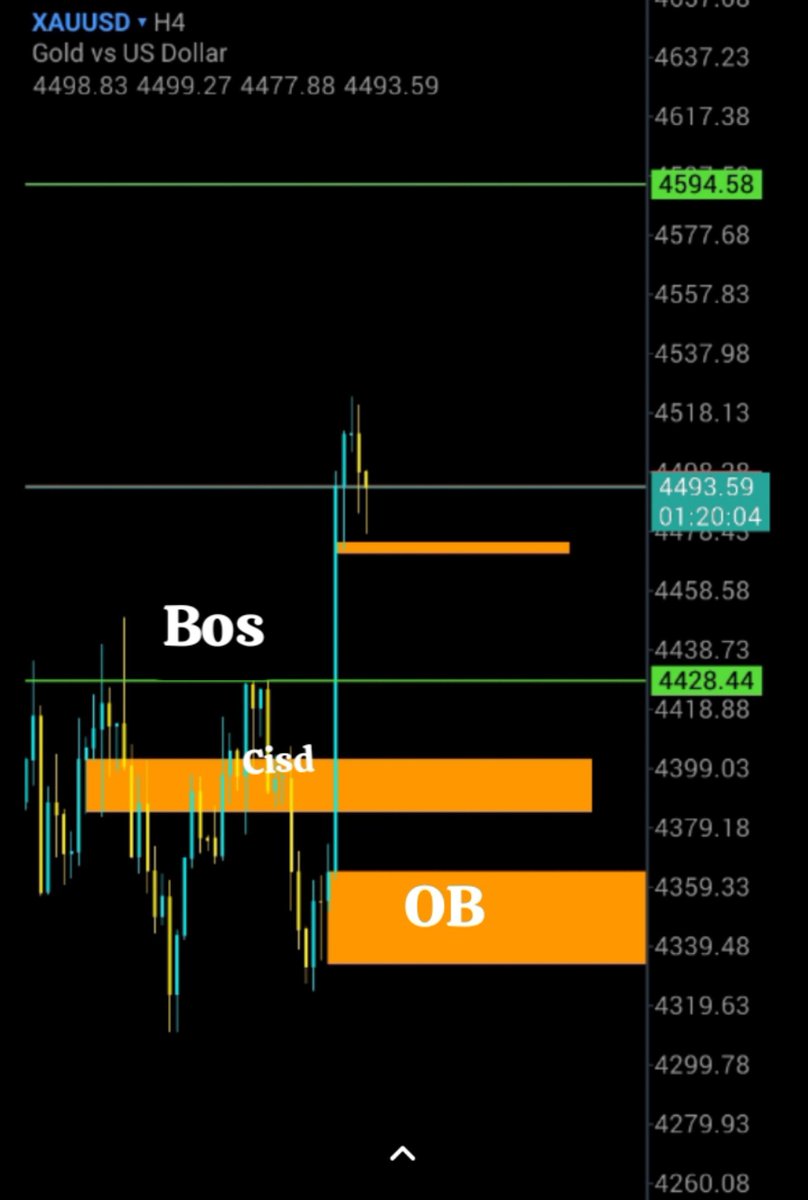 BigjoY25's tweet photo. $GOLD(XAU) I want to see market tap into the imbalance and show strong rejection of it lead to another BOS then 
I will wait and look for BUy entry around 4428 But if the tap into imbalance didn't lead to new BOS then I will be looking forward to see buy entry from OB
#GOLD https://t.co/uYJQlEwhSh