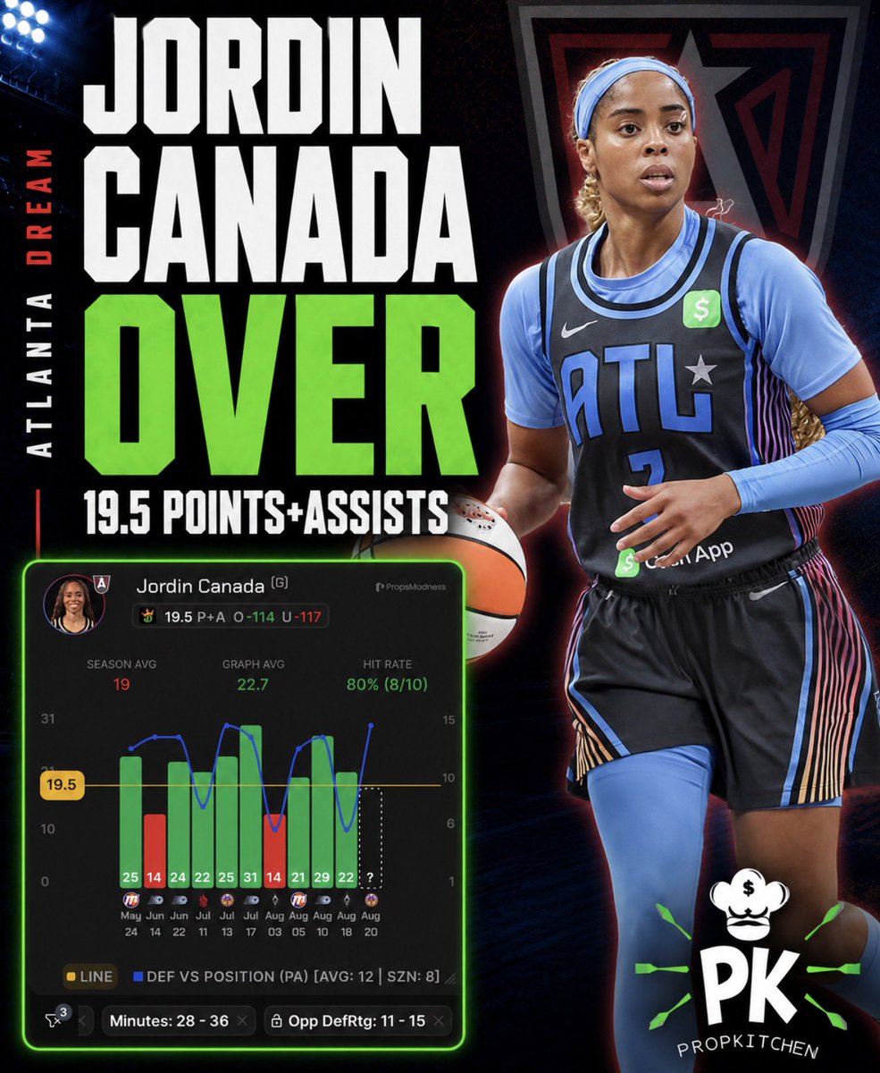 PropKitchen's tweet photo. WNBA DISH OF THE DAY 👩‍🍳

⛹️‍♀️ PK Dish #1 (8/20)
🍽️ 𝐉𝐨𝐫𝐝𝐚𝐧 𝐂𝐚𝐧𝐚𝐝𝐚 𝐎𝐕𝐄𝐑 𝟏𝟗.𝟓 𝐏𝐨𝐢𝐧𝐭𝐬 + 𝐀𝐬𝐬𝐢𝐬𝐭𝐬

Cooked w/ @betsbybray 🤝 @DDOGGSTACKS

LIKE IF TAILING ❤️

Jordan Canada is in a strong spot to clear this number against a Sparks defense that gives her favorable paths both as a scorer and facilitator.

Los Angeles is the worst defense in PA allowed to guards and 3rd-worst in defensive rating. They allow the 2nd-most assists to opponents while playing at the 3rd-fastest pace.

Canada has taken advantage of similar matchups all season. With 28+ minutes against bottom-five defenses, she has gone over in 8 of 10 games while averaging 22.7 PA. Against teams in the bottom five in PA allowed to guards, she has gone over in 7 of 10 while averaging 21.4 PA.

The scoring matchup lines up extremely well with where Canada gets her offense. She takes 46% of her shots at the rim, while Los Angeles ranks 14th defending the restricted area. Another 26% come from above-the-break three, where the Sparks rank 12th.

Her main scoring play types also line up well:

📈 Transition: 24% of her points | LA ranks 14th
📈 Free Throws: 21% | LA ranks 9th
📈 Spot Up: 20% | LA ranks 10th
📈 PnR Ball Handler: 18% | LA ranks 13th

The assist side gives Canada another strong path to the over. She is averaging 17 potential assists per game over her last 12, consistently creating looks for Angel Reese in the paint and Rhyne Howard and Allisha Gray on the wings. The Sparks’ fast pace should also give Atlanta more possessions for Canada to create.

Recent guards have produced against Los Angeles:

✅ Olivia Miles: 28 PA
✅ Natasha Cloud: 24 PA
✅ Carla Leite: 29 PA
✅ Sabrina Ionescu: 33 PA
✅ Monique Akoa Makani: 16 PA

Canada already cleared this line in her first matchup against Los Angeles on July 13, finishing with 16 points and 9 assists (16 potentials) for 25 PA in 35 minutes.

With favorable scoring areas and plenty of opportunities to create for Atlanta’s other scorers, we like Canada to clear 19.5 PA again here vs the Sparks.

Best Odds: -114 Onyx / DraftKings

📊 Data via @PropsMadness
Use code PROPKITCHEN for 25% off your first purchase!

📣 Turn notifications on for daily prop bets!

#WNBA #WNBAPicks #SportsBetting #PlayerProps #GamblingX