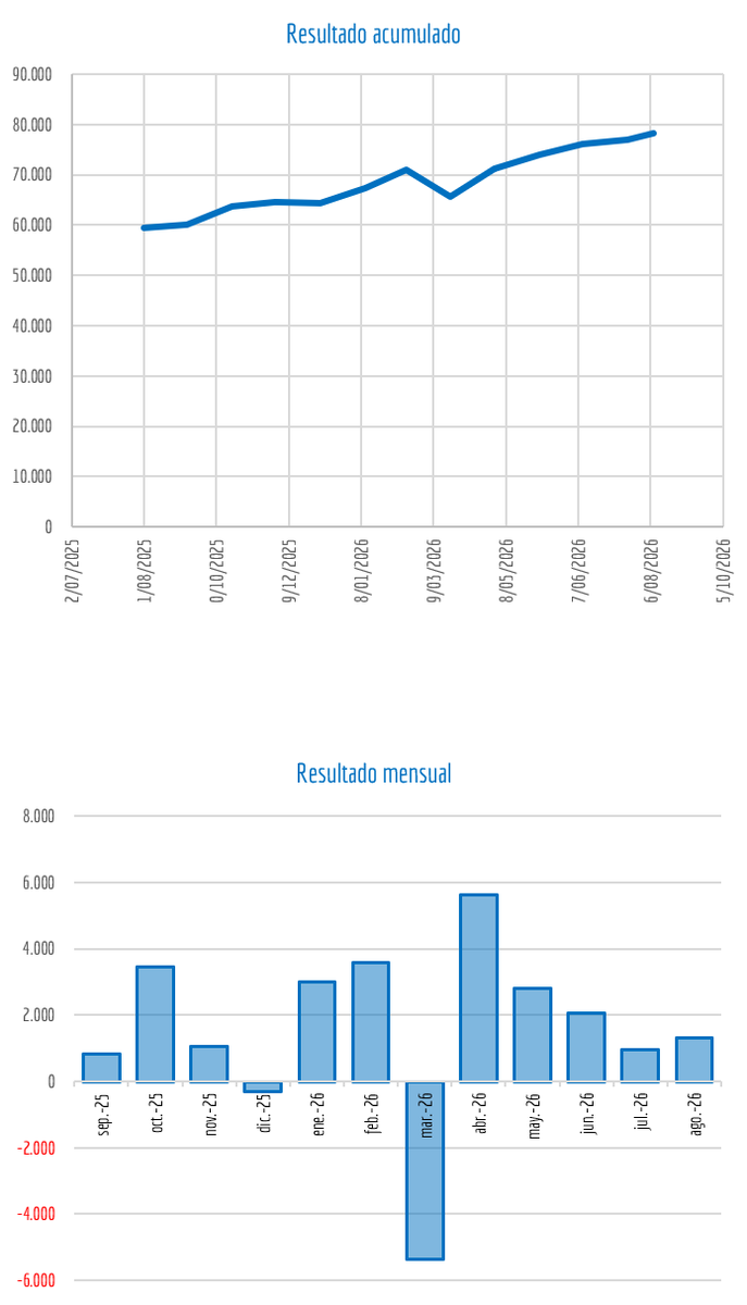 idoneam_net's tweet photo. Cartera CC:
Resultado provisional: +78.306 €
TIR provisional: +6,69% (rentabilidad anualizada)
Vida de la cartera: faltan 4.164 días hasta el objetivo.
Nivel Riesgo: 2,60/10
Más información en https://t.co/pQUc5HkTAc https://t.co/sEwvd4PdFi