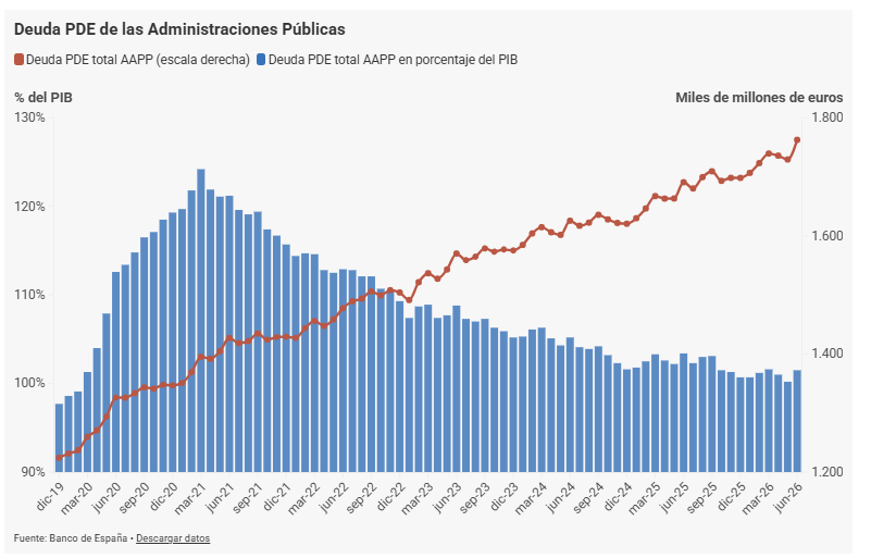 dlacalle's tweet photo. Sánchez no ha reducido la deuda: han dopado el PIB nominal lo suficiente para maquillar una deuda que sigue aumentando en términos absolutos.

Por eso la factura por intereses de deuda no para de crecer. Disparas la deuda emitida con tipos cero y no reduces la emisión y se multiplica la factura cuando los tipos aumentan.

Hablar de deuda/PIB disparando el PIB nominal con más inflación, más gasto público y más inmigración no es reducir la deuda, es empobrecerte por el numerador y por el denominador.

De nada.

via Banco de España y Tesoro Público.