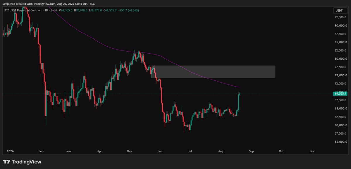 Boringtradess's tweet photo. - Daily: On daily we have this last buying move before sell which should act as a huge resistance zone for btc and as you can see 200 daily EMA last time from which btc rejected heavily. https://t.co/igcgozjo1i
