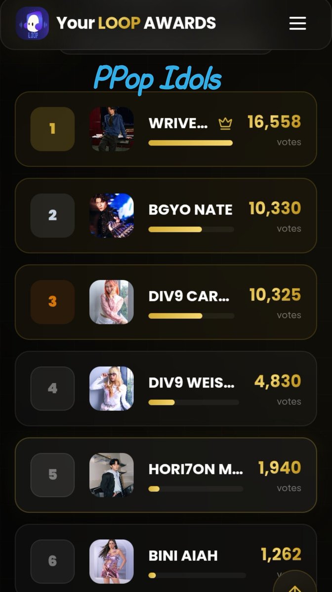 ateh_love22's tweet photo. Update Votes as of Now 💙💗
Yenda tym mga Langgah 

LezzGooo magsipag to Votes pa  #2 na si Bunanat #Bgyo_Nate sa #PpopIdols #BGYO #YourLoopsAwards2026 https://t.co/SoSNXhgmxQ