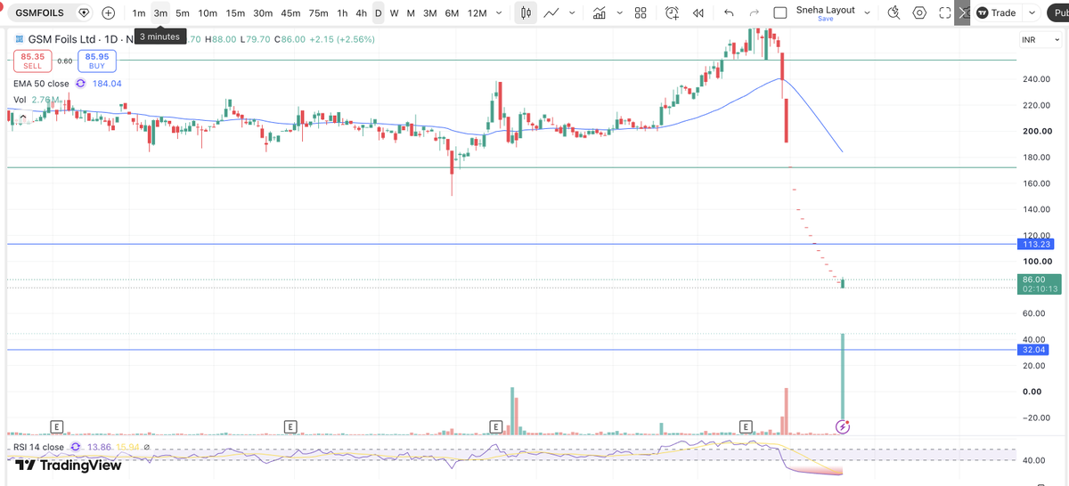 SnehaSSR's tweet photo. 🚨 #GSMFOILS — Something interesting is happening here 👀

After falling brutally from its all-time high, the stock has finally reached a major support zone.

And today, something changed.

📊 Huge volume has suddenly appeared near the lows.

This is the kind of price-volume action that makes me wonder:

👉 Is somebody silently absorbing the selling here?

The stock has already gone through a massive correction, while the underlying business numbers remain strong:

✅ Q1 revenue growth around 86% YoY
✅ PAT growth around 99% YoY
✅ July sales continued to grow
✅ New capacity / Unit 4 expansion expected around this period
✅ ROPP aluminium caps business provides another growth trigger
Yet the stock has collapsed dramatically from its highs.

Now we are seeing:
📉 Massive price correction
📍 Price reaching an important support zone
🔥 Extraordinary volume near the bottom
🟢 Price trying to hold despite the huge turnover

This can sometimes indicate selling exhaustion + absorption by stronger hands.

But remember:

Huge volume alone does NOT confirm accumulation.

I would now watch for:
🔹 Today's low holding
🔹 Selling volume reducing
🔹 Formation of a higher low
🔹 First strong bullish candle with volume
🔹 Breakout above the short-term swing high

If those start appearing, today's volume could later turn out to be an important change-of-hands / accumulation day.

👀 Definitely keeping #GSMFOILS on the radar from here.

No confirmed fresh corporate news has emerged yet explaining today's volume — so the price-volume behaviour itself becomes even more interesting.

#StocksInFocus #StockMarketIndia #VolumeAnalysis #Accumulation