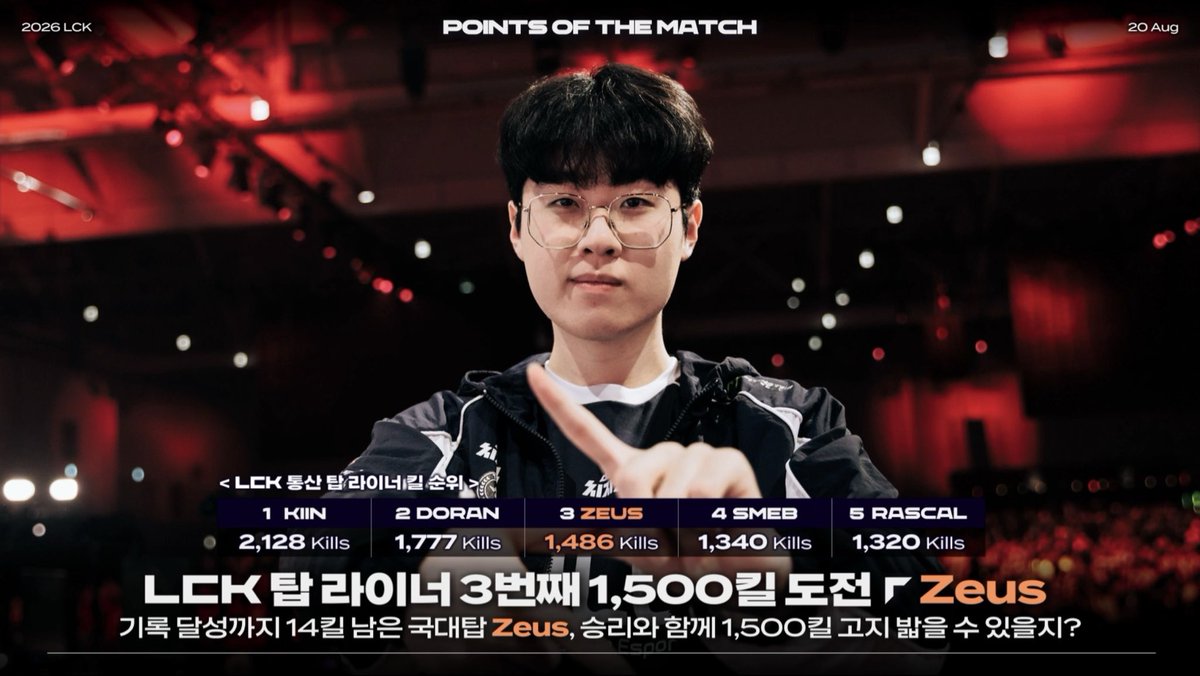 maeng_goo_stone's tweet photo. LCK 탑라이너 3번째 1500킬 도전 제우스 https://t.co/Ra9oVDjKZZ
