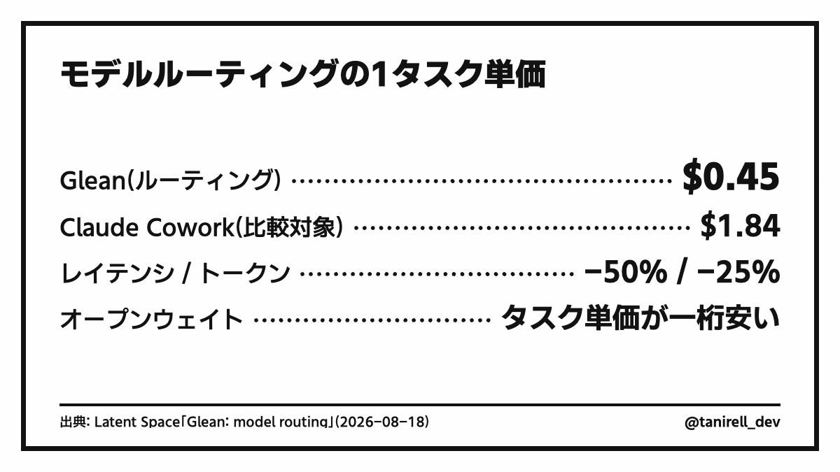 tanirell_dev's tweet photo. Latent SpaceのGlean回。タスクごとに安いモデルへ振り分けるルーティングで、Gleanが出してる数字だと1タスク平均$0.45。比較に出てたClaude Coworkは$1.84。

オープンウェイトのモデルだとタスク単価が一桁安いって話も。

モデルの知能が十分な定型業務では、勝負はもうモデル選びからハーネス(モデルを回す側の仕組み)の原価最適化に移ってるんよな。

一方で、モデル自体が解けない仕事はルーティングで解決できるわけじゃない。

この境界を見極めるのが、中長期でいちばん効きそうだわ。