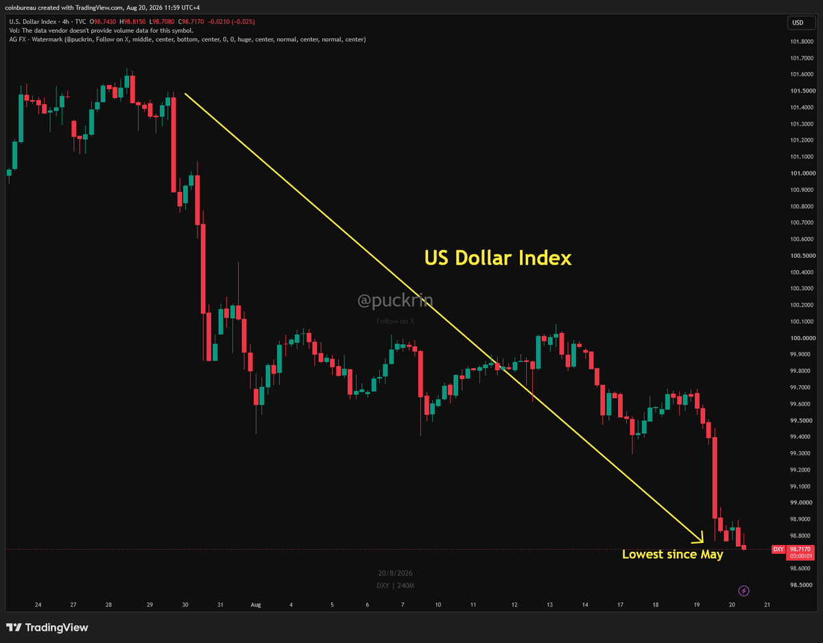 puckrin's tweet photo. America's debt problem now has 3 exits: 

1. Cut spending 
2. Let yields run 
3. Let the dollar weaken 

Washington just picked door 3.

It's the only one that doesn't hurt immediately. https://t.co/E3YyS8HBhv
