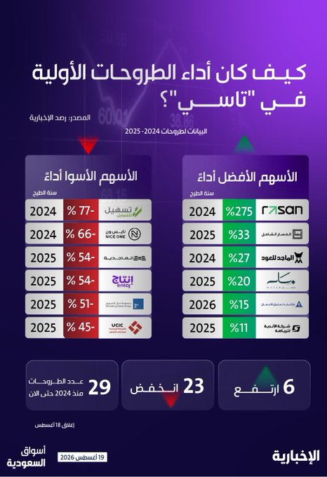 TTHEWOLFOFTASI's tweet photo. 🔴 كيف أداء الاكتتابات في سوق الأسهم السعودي #تاسي منذ العام 2024 وحتى الآن؟

تم طرح 29 شركة:
اللي ارتفع منها 6 أسهم ⬆️
بينما اللي انخفض منها 23 ⬇️

الأفضل كأداء:
🟢 رسن : +275%.
🟢 المسار الشامل: +33%.
🟢 الماجد للعود: +27 %.
🟢 مسار: +20%.
🟢 دار البلد: +15%.
🟢 الأندية https://t.co/tLgMzAbx1E
