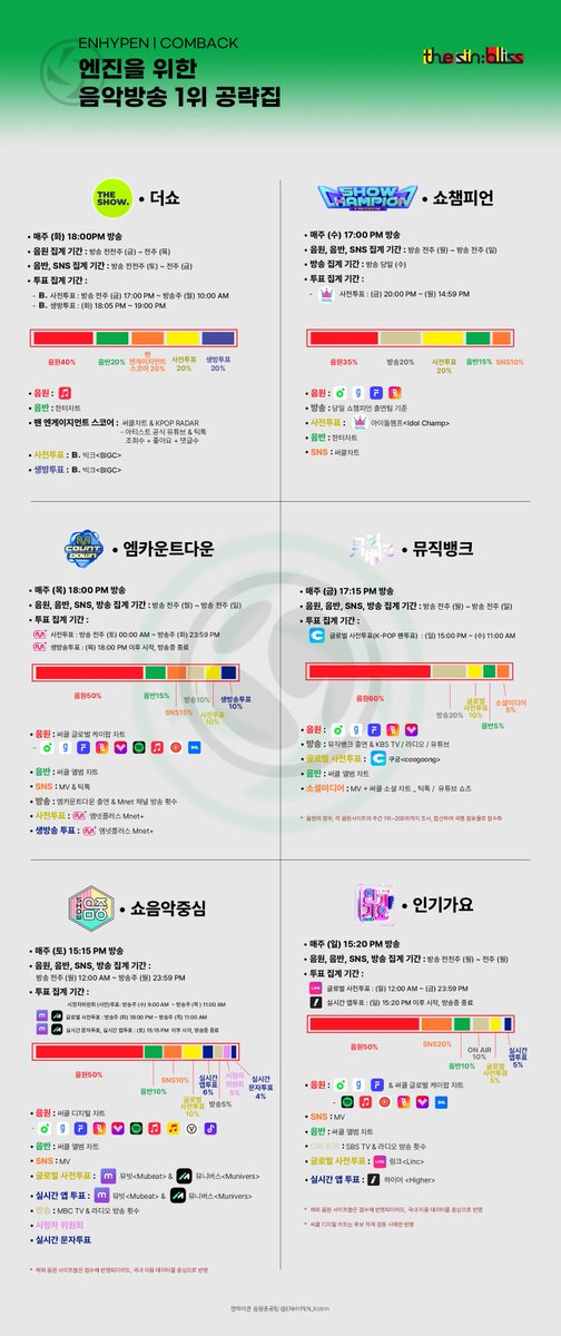 ENHYPEN_Kstrm's tweet photo. 📌 엔진을 위한 음악방송 차트 반영 비율/투표 일정 안내🗳️
[20260820ver.]

✅ @ENHYPEN_Kvote 에서 업로드한 음악방송별 투표가이드 꼭 정독❗️
📍음방별 투표 가이드 확인하러가기 
✅ 앨범 발매 전, 각 음악방송별 사용하는 투표권 미리 모아두기👌
✅ 차트 반영 비율을 확인하고 라디오 신청, 뮤직비디오 스트리밍 등 엔하이픈을 위해 최선을 다하기💚

음악방송 수상은 음원이 차지하는 비율이 가장 높기 때문에 꾸준한 스트리밍도 잊지 마세요‼️

#ENHYPEN #엔하이픈 #THE_SIN_BLISS