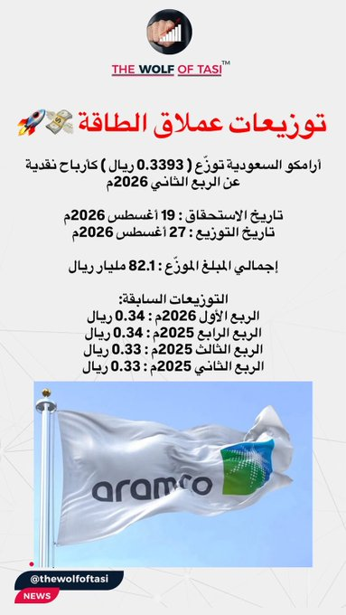 TTHEWOLFOFTASI's tweet photo. 🔴 كعادتها..
أرامكو السعودية تعلن عن توزع (0.3393 ريال) للسهم عن الربع الثاني 2026 💰

تاريخ الاستحقاق: 19 أغسطس 2026.
تاريخ التوزيع: 27 أغسطس 2026.

إجمالي المبلغ الموزع: 82.1 مليار ريال. https://t.co/bEhYV7fMzo