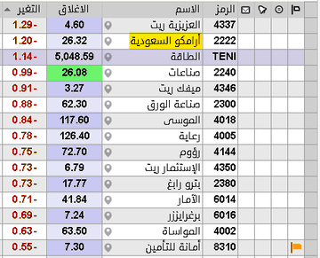 TTHEWOLFOFTASI's tweet photo. 🔴 سهم #أرامكو يتصدر الأسهم الأكثر انخفاضاً في #تاسي 🔻

بعد أحقية التوزيعات النقدية يوم أمس بواقع 0.3393 ريال للسهم عن الربع الثاني..

تاريخ إيداع التوزيعات يوم: 27 أغسطس 2026. https://t.co/WVXUkJqubq