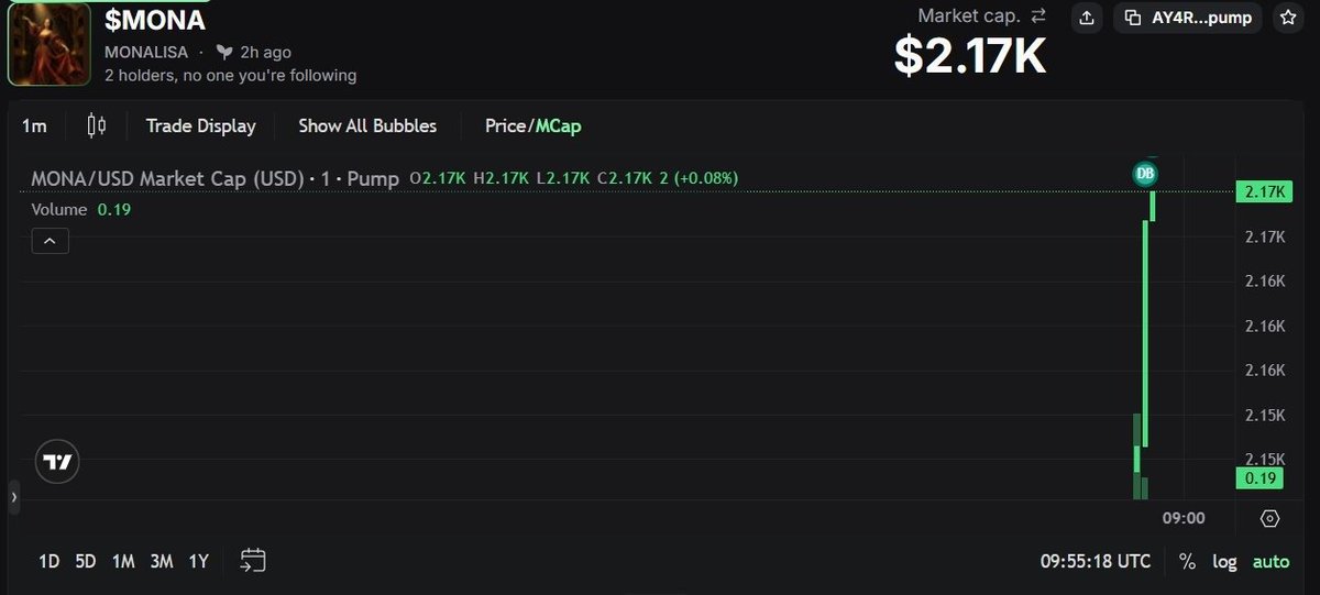 88C888's tweet photo. New Launch, No fake commitments, Greed will kill the capital, Lets kill the greed, Time pay you better. 

CA: AY4RtsAhZeGiPLktPZc4A4T2jpjtKKHFS5WwZJREpump

#MONA #SolanaSummer #CryptoArt #SOL #1000X

$MONA is live and the canvas is completely blank. The dev is based, the distribution is clean, and the culture is already forming.
Grab a brush. Let's make history. 🚀