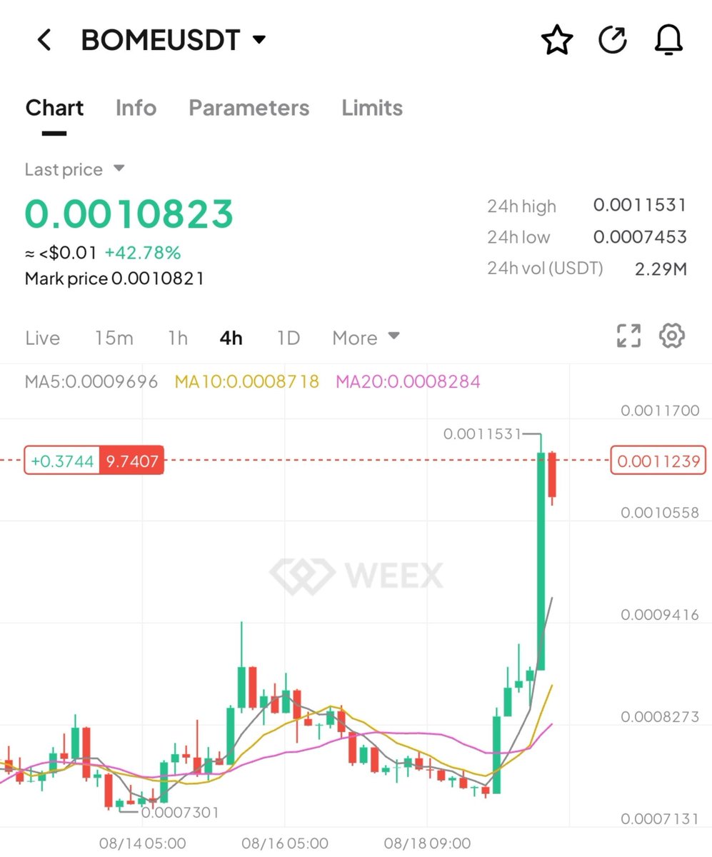 emnirex's tweet photo. $BOME - Book of meme
Short position 📌 (7x lev)
Tp: 0.00034
Sl: -70% RIO
#NFA #VOLATILE
Analysis from @COSMASANALYST https://t.co/uEFacOyRKm