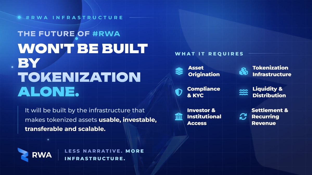 RWA_Inc_'s tweet photo. The future of RWAs won’t be built by tokenization alone. It will be built by the infrastructure that makes tokenized assets usable, investable, transferable and scalable. That requires more than putting assets on-chain. https://t.co/ovbBTABEpQ
