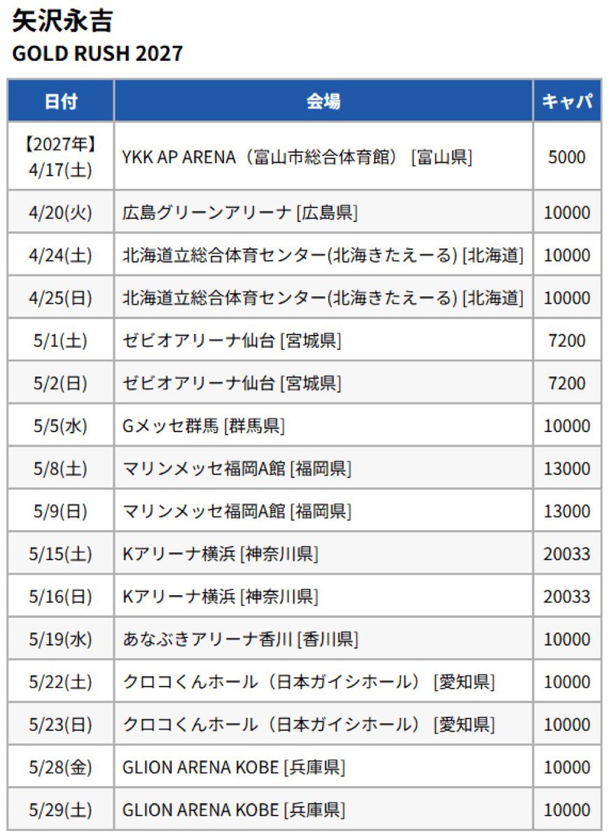 TRAVELINGBUS830's tweet photo. #矢沢永吉
アリーナツアー「GOLD RUSH 2027」
https://t.co/clFh6Om9GW

77歳が1ヶ月半に全国16公演‼️全力のロックステージ‼️

約17万5千人を動員‼️ https://t.co/mBSiCkpPNG