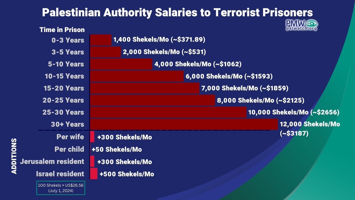 YBcabbie's tweet photo. @JewishNewsUK This same Socialist party has sent £130 million to the Palestinian Authority who we know funds the #PayForSlay policy that targets and murders innocent Israelis, then pays the terrorists a salary. https://t.co/dOeKNJ1fMe