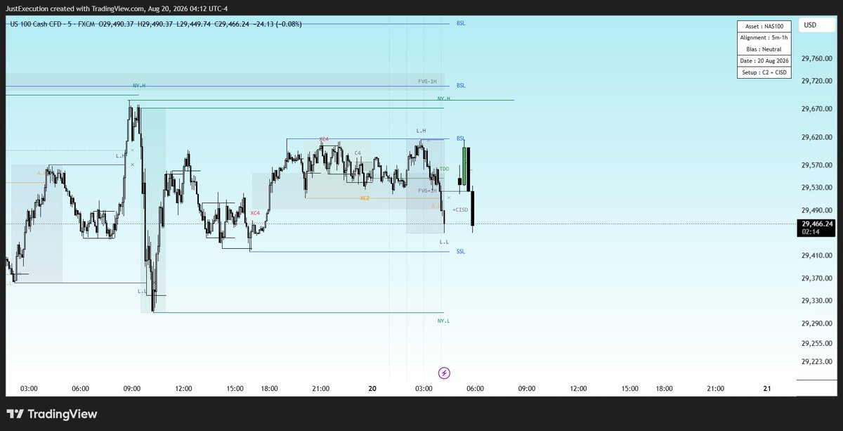 JustExecution's tweet photo. 1st image @fxraptor_alpha  fractal model + liq suite&amp;fvg
2nd image @CantoIndicators fractal model + liq suite+fvg
Everything you need on the chart.
You can work on them to make it unified based on your needs or just use 2 indicators on chart if you are trading TTFM https://t.co/mfDS1Vf0zt