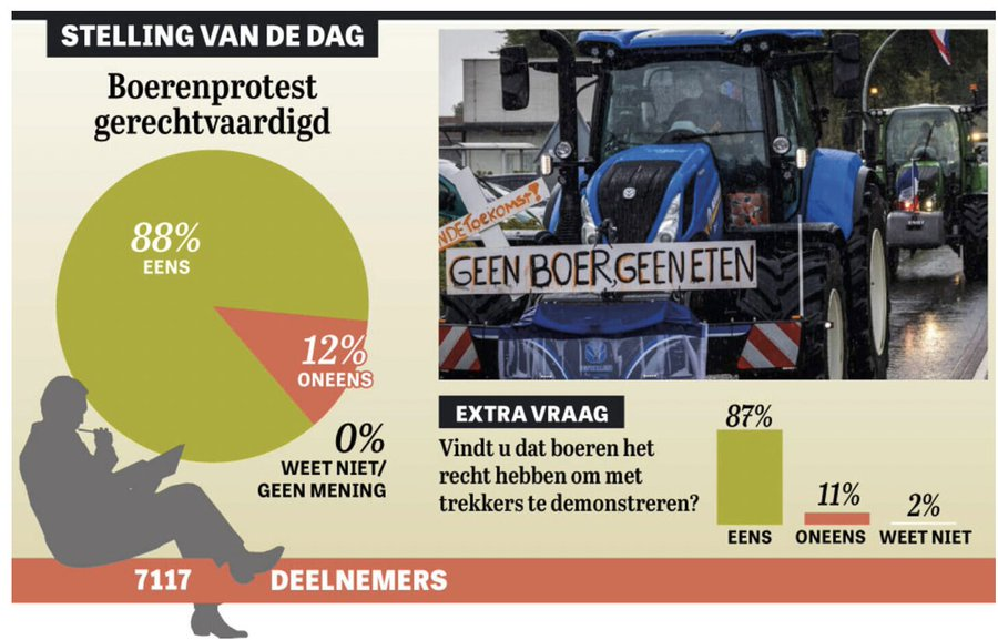 wouterkeller's tweet photo. Telegraaflezers steunen #boeren voor ca 90%.. (fig)
#stikstof #Jaimi #Brabant
https://t.co/0JGkaEveei https://t.co/DrIfmNEwmr