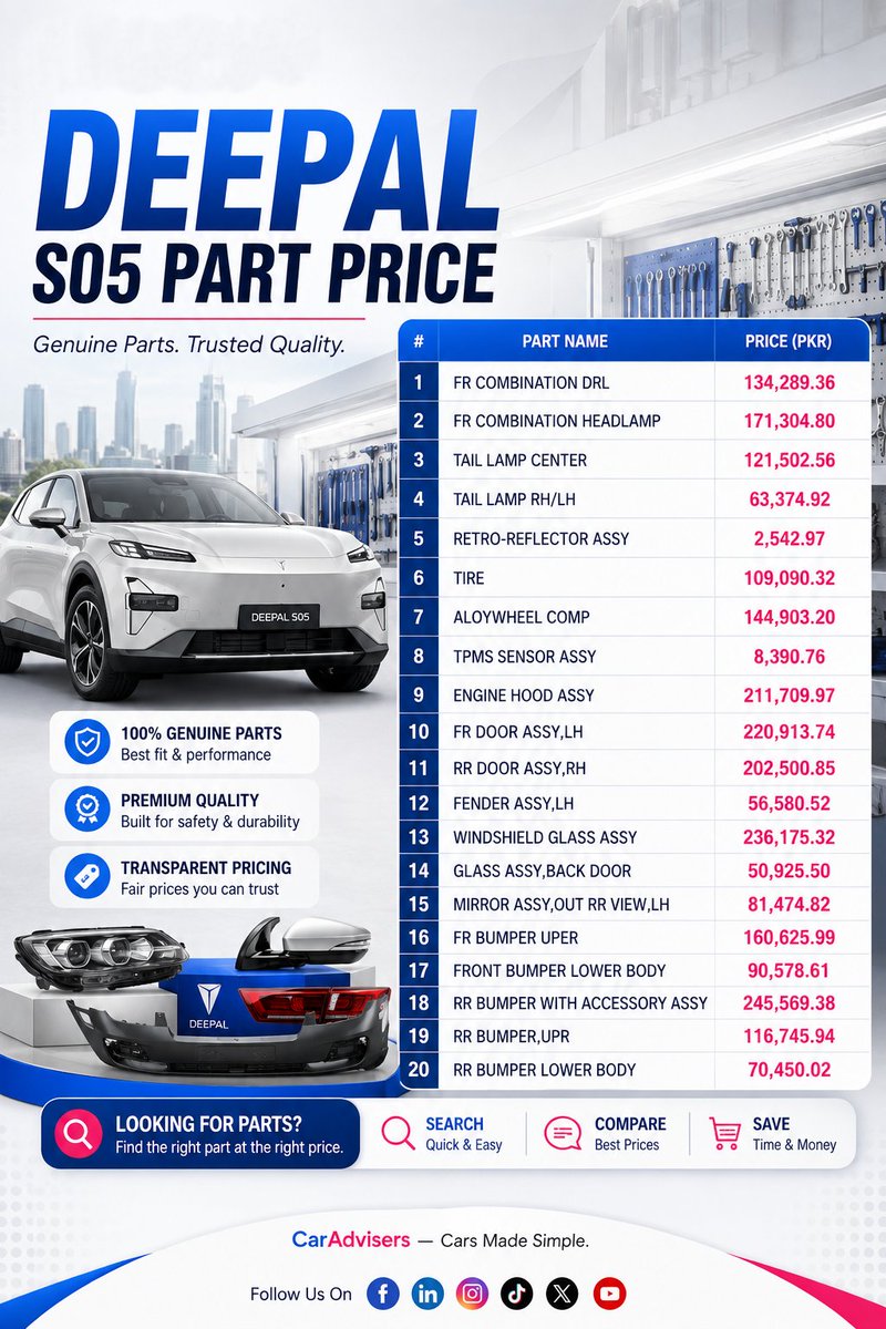 caradviserspak's tweet photo. 🔧 DEEPAL S05 Part Prices in Pakistan
Headlights, doors, bumpers, wheels and more — see the latest listed prices before you repair your S05.
📲 Download Our App Now | CarAdvisers — Cars Made Simple.
#DeepalS05 #DeepalPakistan #AutoParts #CarAdvisers #PakistanCars https://t.co/RFlZZqhtJm