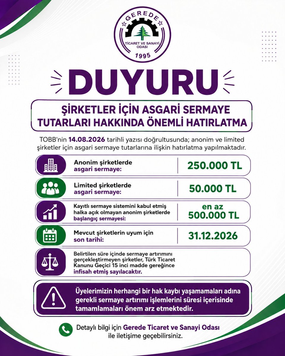 geredetso's tweet photo. ASGARİ SERMAYE TUTARLARINA İLİ��KİN ÖNEMLİ DUYURU

Değerli Üyelerimiz,

6102  sayılı Türk Ticaret Kanunu kapsamında anonim ve limited şirketler için  belirlenen yeni asgari sermaye tutarlarına uyum sağlanması  gerekmektedir. https://t.co/TTl3ilapAw