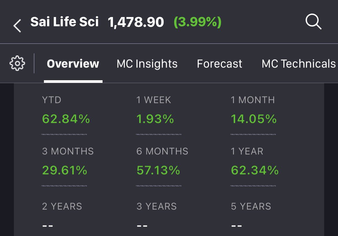 ShaliniRaoSays's tweet photo. Sai Life Sciences up 62% in last 1yr n has strong fundamentals behind it:
FY26 Revenue +29%, EBITDA +56%
PAT +109%, Margins near 30%
CRDMO demand, capacity expansion lead to strong growthβ¦
#SaiLifeSciences #CRDMO #Pharma