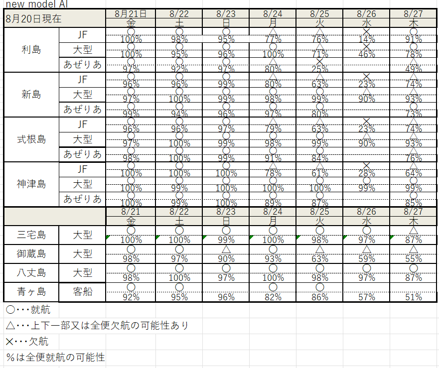AI64742613's tweet photo. #東海汽船 #神新汽船 #伊豆諸島開発 #利島 #新島 #式根島 #神津島 #三宅島 #御蔵島 #八丈島 #青ヶ島航路のAI就航予測 各島着日の予測 https://t.co/UqoWgjI8fV