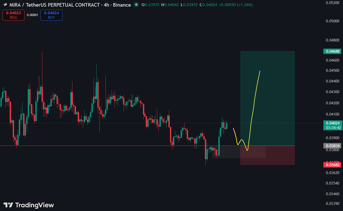 neci0x's tweet photo. $MIRA scalping long https://t.co/mcQD0ngkQy