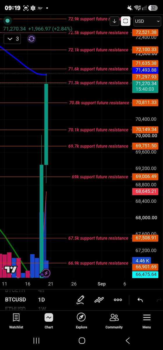 Megavelli2's tweet photo. BTC crossed above $71.3k &amp; touched $71.6k — these levels are there for a reason untouchable s&amp;r lines. Shorts getting obliterated. Daily not yet overbought → more room to run, but staying careful. Can easily drop back to $63k–$64k 📊 #BTC

#buyfear #sellgreed 

Will update soon https://t.co/9TexeD8PD4