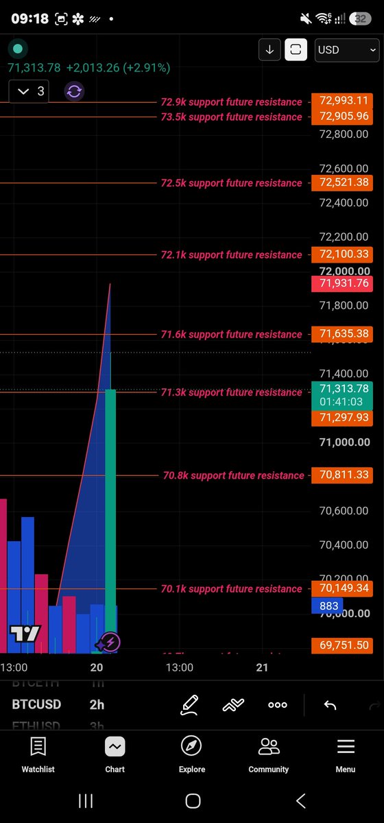 Megavelli2's tweet photo. BTC crossed above $71.3k &amp; touched $71.6k — these levels are there for a reason untouchable s&amp;r lines. Shorts getting obliterated. Daily not yet overbought → more room to run, but staying careful. Can easily drop back to $63k–$64k 📊 #BTC

#buyfear #sellgreed 

Will update soon https://t.co/9TexeD8PD4