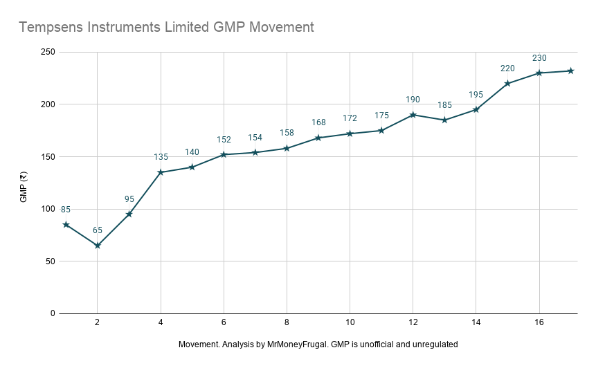 BinitKumar78134's tweet photo. GMP ₹85→₹232: Tempsens Instruments IPO jumps 174%, while subscription crosses 2X.
Is the surge backed by fundamentals—or just GMP momentum?
Full analysis
https://t.co/fmFGzhApv4
#TempsensInstruments #IPO #IPO2026 #mrmoneyfrugal https://t.co/i9PSpAmlxY