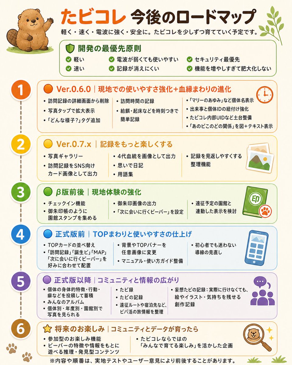 vibaotter's tweet photo. ビバ活専用アプリ
🦫全国たビめぐりコレクション🦫
～たビコレ～

現在80名ぐらいの方にテスト使用していただいております。
現在β版に向けて鋭意制作中です。
本アプリのコンセプトと正式版までのロードマップを作成しました。

皆さんと一緒に育てていけたらと思います！

#たビコレ https://t.co/yFQCQ0mjs2