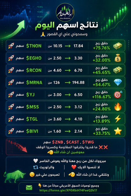 MrGanneabc's tweet photo. نتائج اسهم اليوم وسمحوني علي اي القصور 🙏

🚀 سهم 
$TNON

من 10.15 ➝ 17.84
📈حقق ربح +75.76% 💸

🚀 سهم 
$EHGO

من 2.50 ➝ 3.30
📈حقق ربح +32.00%💰

🚀 سهم 
$RCON

من 4.60 ➝ 6.70
📈حقق ربح +45.65% 💵

🚀 سهم 
$MRNA

من 126 ➝ 194.88
📈حقق ربح +54.67% 💎

🚀 سهم 
$YJ

📈حقق https://t.co/1DIlgU60ib