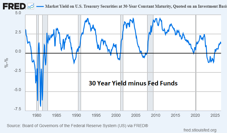 LynAldenContact's tweet photo. While everyone freaks out about bond yields and "losing the long end", the funny thing is that the yield curve isn't even steep.

Whether you look at the 10-2 or 30-5 or 30 versus cash/Tbills, long bonds just aren't paying enough extra yield to entice buyers. https://t.co/M6N8ClJqsU