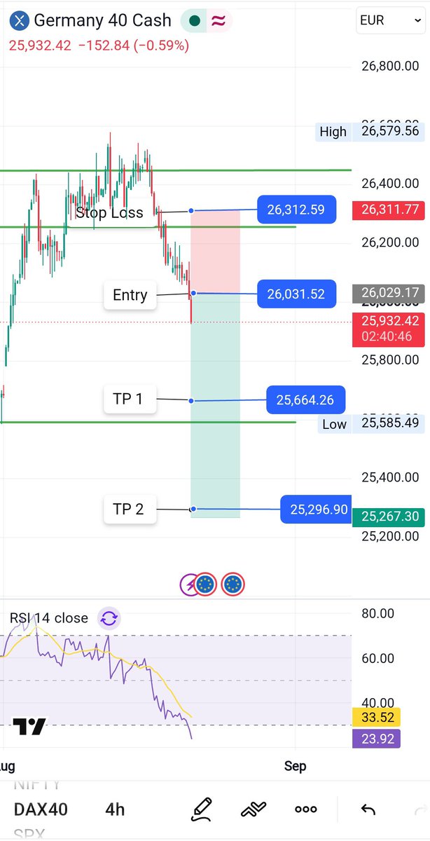 TheMudraBazaar's tweet photo. DAX 40 (Germany 40) Bearish Alert! 🚨

जर्मनी में राजनीतिक अनिश्चितता और कमजोर आर्थिक आंकड़��ं के दबाव के चलते DAX में तेज ब्रेकडाउन!

📊 Short Setup:

• Entry: ~26,031.50

• SL: 26,312.60

🎯 TP1: 25,664 | TP2: 25,296

RSI पर मजबूत सेलिंग प्रेशर जारी है! 🔻

#DAX40 #Germany40 https://t.co/grEkkGVVzZ