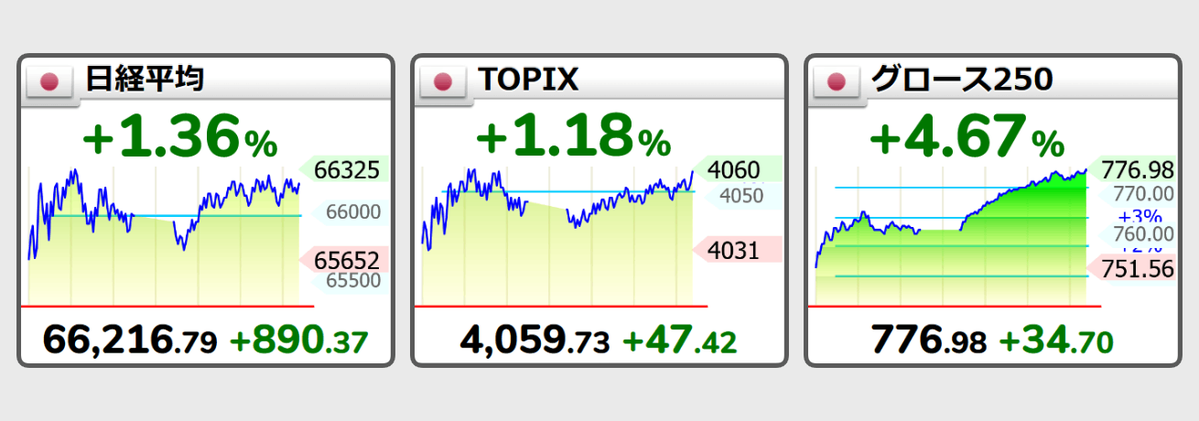 by_FUJITY's tweet photo. 2026/08/20 (木)
【🇯🇵日経平均】🔺+1.36%  66,216.79  (+890.37)
【🇯🇵TOPIX 】    🔺+1.18%  4,059.73  (47.42)
【🇯🇵グロース】🔺+4.67%  776.98  (+34.70)
https://t.co/pvvDmOjBuV https://t.co/AFLNqmBZjc