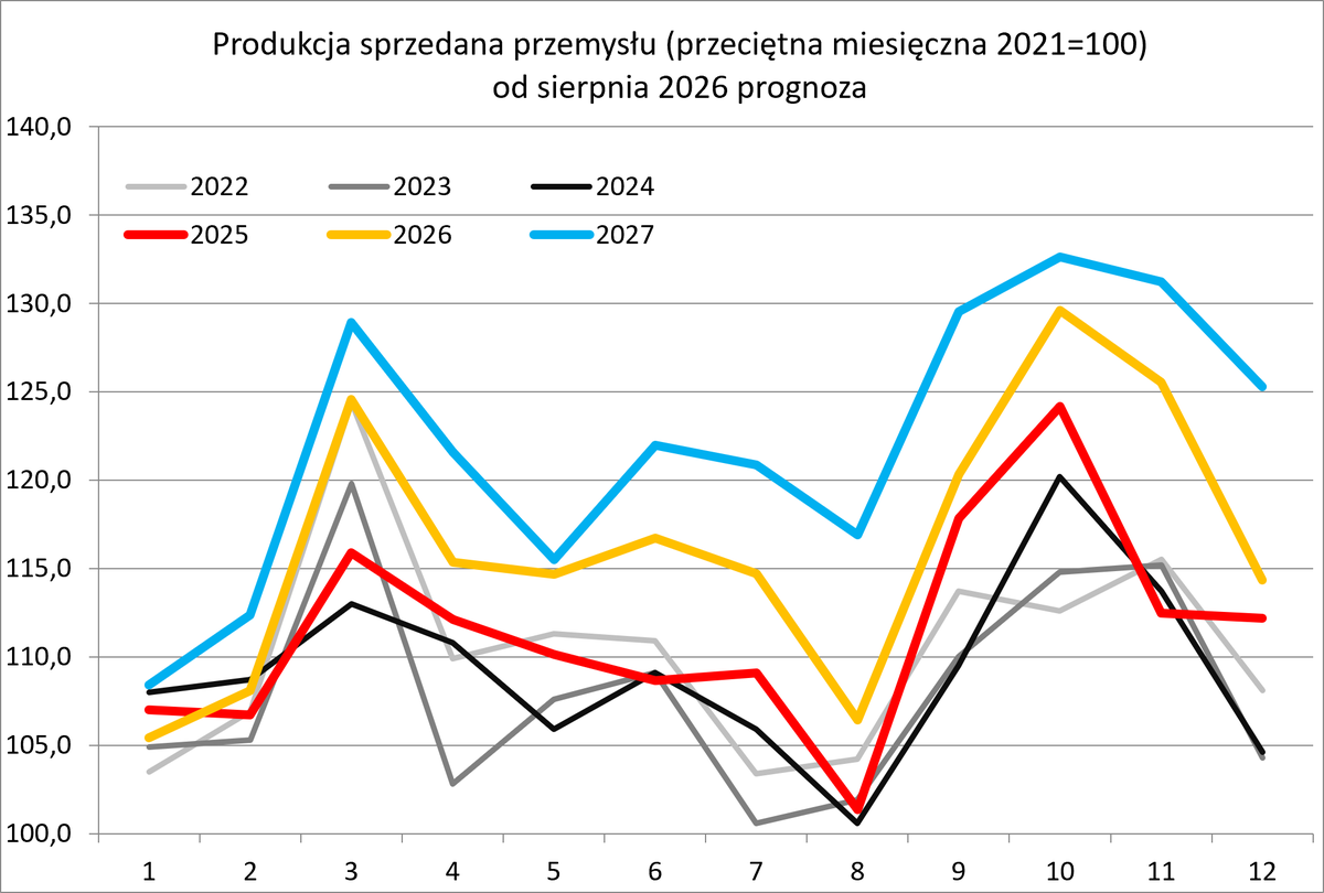 wwwkigpl's tweet photo. Wyniki przemysłu w lipcu 2026: dane roczne o produkcji przemysłowej w lipcu br. okazały się wyższe od prognoz KIG i zbliżone do średniej oczekiwań rynkowych. Sprawdź więcej: https://t.co/9M5lpjOwlc https://t.co/GPykzDw3mx