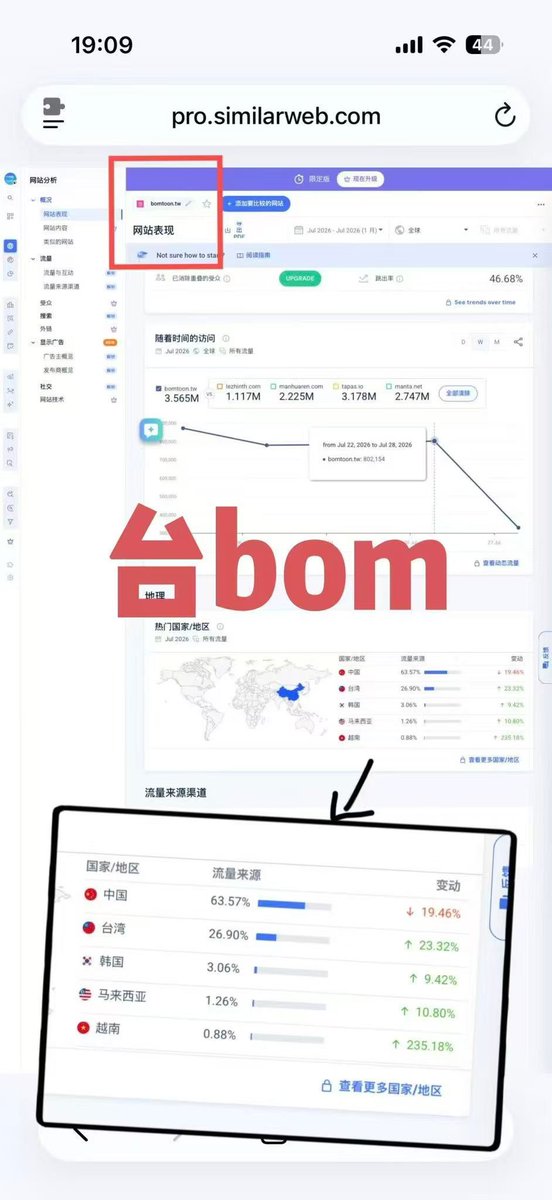 YuNan11872's tweet photo. @BomtoonTW 承认吧大陆就是台bom流量最多的😂我们登台bom 韩bom lezhin平常就是登的网页版，并且app版也能下载，app版里搜索不到成人内容，当然看网页版的更多啊，app版很少有人用，所以流量少很正常，还有为什么🐸看盗版的是第一啊🙀 https://t.co/uZALKwPZkC
