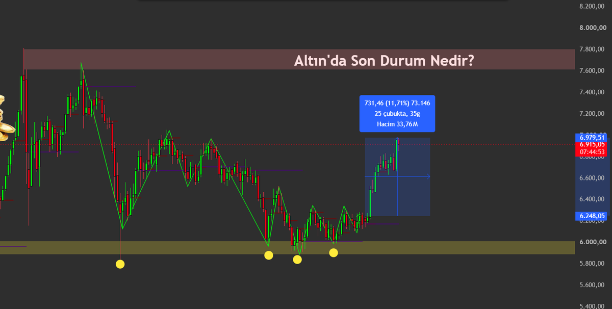 efafinans's tweet photo. #gramaltın 

Sadece 16 günde %11 net getiri sağladı..

İlk hedefimize ulaştık!

7000₺ demiştim, 6979₺'den tepki aldı. 21₺ sapma payımız olsun:)

Anlık Fiyat: 6.918₺ 
Sıradaki hedefimiz: 7.600₺ https://t.co/mFS3weLvab