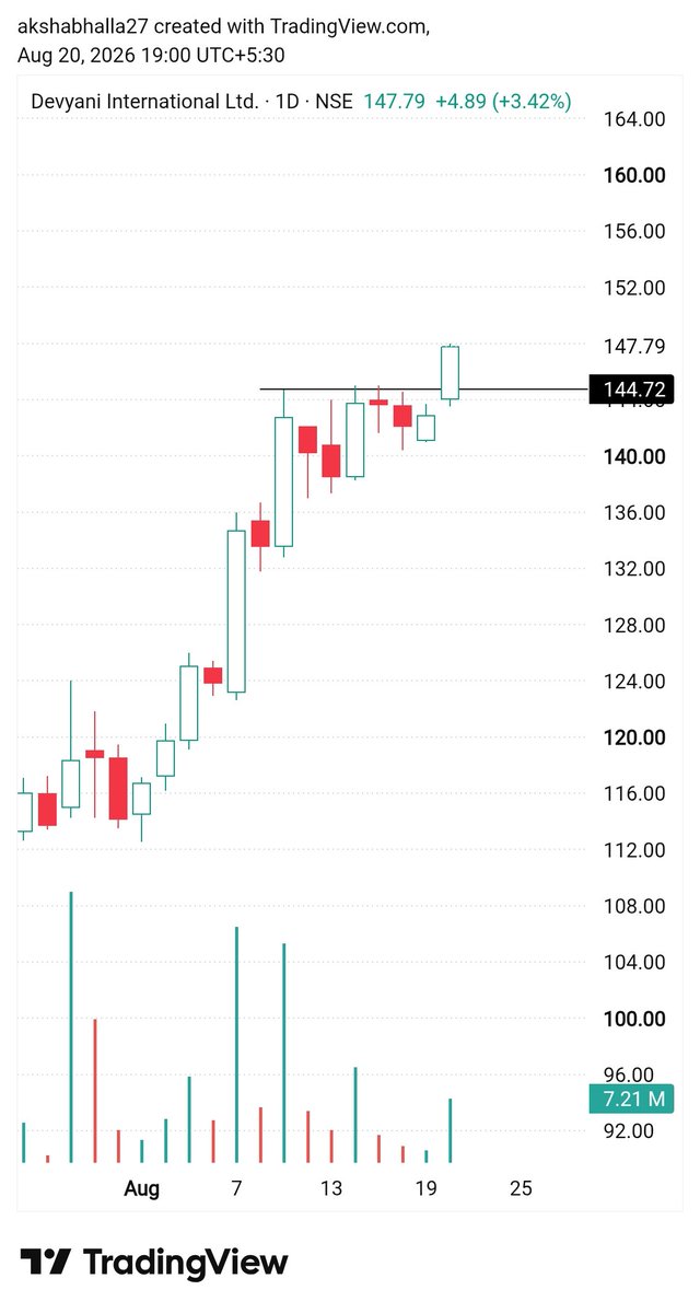 BullsofMarket12's tweet photo. Aagya kya Breakout?? 🤝

#Devyani --> 4% up today 🔥

#QSR sector finally showing signs of a turnaround 👀 https://t.co/sFKjozyEqn