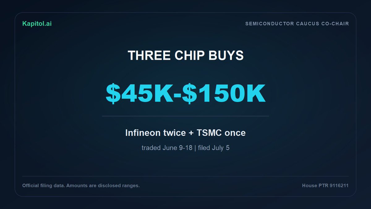 KapitolAI's tweet photo. Rep. Michael McCaul co-chairs the Congressional Semiconductor Caucus.

June 9: bought $15K-$50K of IFNNY.
June 15: bought another $15K-$50K.
June 18: bought $15K-$50K of $TSM.

Combined disclosed range: $45K-$150K.

In April he pushed legislation covering semiconductor export controls. The policy work was public. The trades were filed July 5.